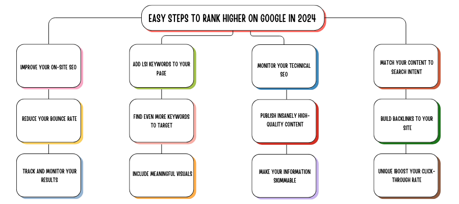 Easy Steps to Rank Higher on Google in 2024