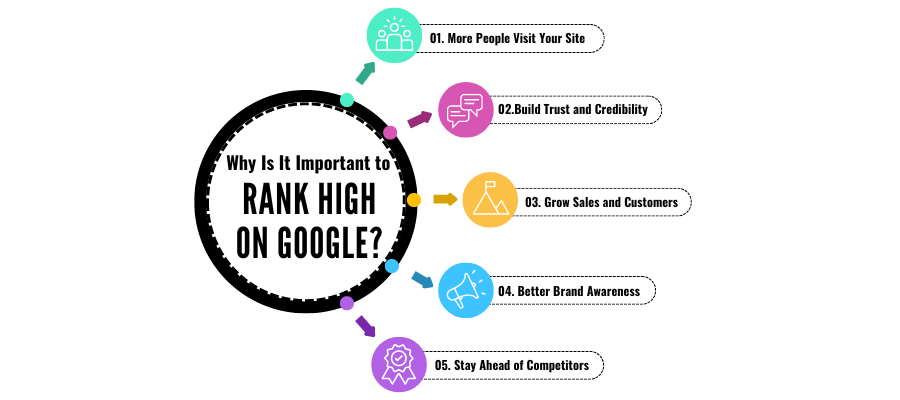 Why Is It Important to Rank High on Google?