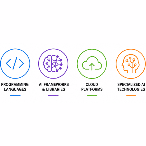 3) Our Expertise- Cutting-Edge AI Development Technologies